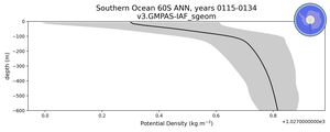 Southern Ocean 60S Potential Density vs depth
