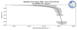 Weddell Sea Deep Potential Density vs depth