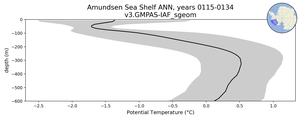 Amundsen Sea Shelf Potential Temperature vs depth