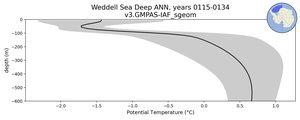 Weddell Sea Deep Potential Temperature vs depth