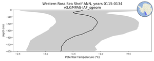 Western Ross Sea Shelf Potential Temperature vs depth