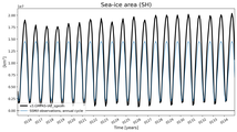 Running mean of SH Sea-ice area