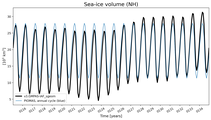 Running mean of NH Sea-ice volume