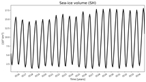 Running mean of SH Sea-ice volume