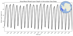 Regional mean of Area-Mean Mixed Layer Depth in Amundsen Sea Deep