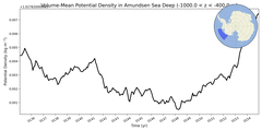 Regional mean of Volume-Mean Potential Density in Amundsen Sea Deep (-1000.0 < z < -400.0 m)