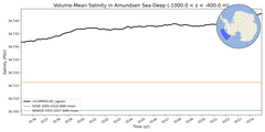 Regional mean of Volume-Mean Salinity in Amundsen Sea Deep (-1000.0 < z < -400.0 m)