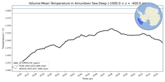 Regional mean of Volume-Mean Temperature in Amundsen Sea Deep (-1000.0 < z < -400.0 m)
