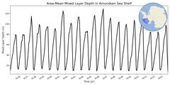 Regional mean of Area-Mean Mixed Layer Depth in Amundsen Sea Shelf