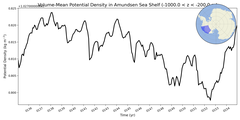 Regional mean of Volume-Mean Potential Density in Amundsen Sea Shelf (-1000.0 < z < -200.0 m)