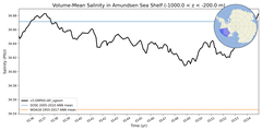 Regional mean of Volume-Mean Salinity in Amundsen Sea Shelf (-1000.0 < z < -200.0 m)