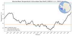 Regional mean of Volume-Mean Temperature in Amundsen Sea Shelf (-1000.0 < z < -200.0 m)