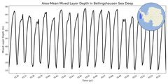 Regional mean of Area-Mean Mixed Layer Depth in Bellingshausen Sea Deep