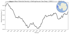 Regional mean of Volume-Mean Potential Density in Bellingshausen Sea Deep (-1000.0 < z < -400.0 m)