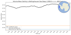 Regional mean of Volume-Mean Salinity in Bellingshausen Sea Deep (-1000.0 < z < -400.0 m)