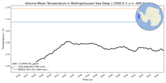 Regional mean of Volume-Mean Temperature in Bellingshausen Sea Deep (-1000.0 < z < -400.0 m)