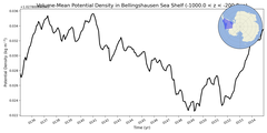 Regional mean of Volume-Mean Potential Density in Bellingshausen Sea Shelf (-1000.0 < z < -200.0 m)