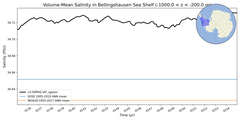 Regional mean of Volume-Mean Salinity in Bellingshausen Sea Shelf (-1000.0 < z < -200.0 m)