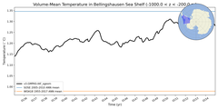 Regional mean of Volume-Mean Temperature in Bellingshausen Sea Shelf (-1000.0 < z < -200.0 m)