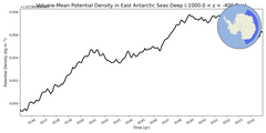 Regional mean of Volume-Mean Potential Density in East Antarctic Seas Deep (-1000.0 < z < -400.0 m)