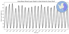 Regional mean of Area-Mean Mixed Layer Depth in East Antarctic Seas Shelf