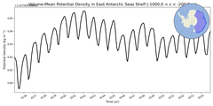 Regional mean of Volume-Mean Potential Density in East Antarctic Seas Shelf (-1000.0 < z < -200.0 m)