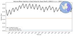 Regional mean of Volume-Mean Salinity in East Antarctic Seas Shelf (-1000.0 < z < -200.0 m)