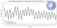 Regional mean of Volume-Mean Temperature in East Antarctic Seas Shelf (-1000.0 < z < -200.0 m)