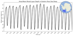Regional mean of Area-Mean Mixed Layer Depth in Eastern Ross Sea Deep