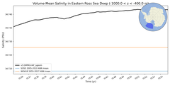 Regional mean of Volume-Mean Salinity in Eastern Ross Sea Deep (-1000.0 < z < -400.0 m)