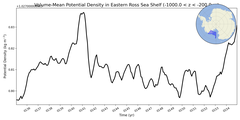 Regional mean of Volume-Mean Potential Density in Eastern Ross Sea Shelf (-1000.0 < z < -200.0 m)