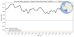 Regional mean of Volume-Mean Salinity in Eastern Ross Sea Shelf (-1000.0 < z < -200.0 m)