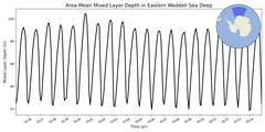 Regional mean of Area-Mean Mixed Layer Depth in Eastern Weddell Sea Deep