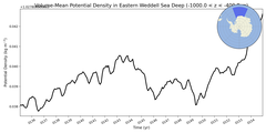 Regional mean of Volume-Mean Potential Density in Eastern Weddell Sea Deep (-1000.0 < z < -400.0 m)