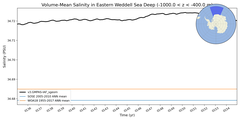 Regional mean of Volume-Mean Salinity in Eastern Weddell Sea Deep (-1000.0 < z < -400.0 m)