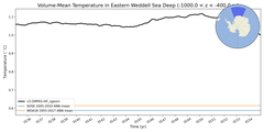 Regional mean of Volume-Mean Temperature in Eastern Weddell Sea Deep (-1000.0 < z < -400.0 m)
