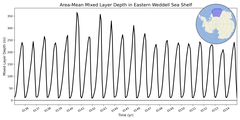 Regional mean of Area-Mean Mixed Layer Depth in Eastern Weddell Sea Shelf
