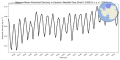 Regional mean of Volume-Mean Potential Density in Eastern Weddell Sea Shelf (-1000.0 < z < -200.0 m)