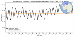 Regional mean of Volume-Mean Salinity in Eastern Weddell Sea Shelf (-1000.0 < z < -200.0 m)