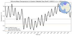 Regional mean of Volume-Mean Temperature in Eastern Weddell Sea Shelf (-1000.0 < z < -200.0 m)