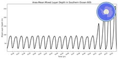 Regional mean of Area-Mean Mixed Layer Depth in Southern Ocean 60S