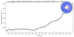 Regional mean of Volume-Mean Potential Density in Southern Ocean 60S (-1000.0 < z < -400.0 m)