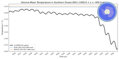 Regional mean of Volume-Mean Temperature in Southern Ocean 60S (-1000.0 < z < -400.0 m)