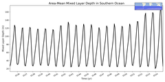 Regional mean of Area-Mean Mixed Layer Depth in Southern Ocean
