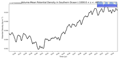 Regional mean of Volume-Mean Potential Density in Southern Ocean (-1000.0 < z < -400.0 m)