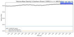 Regional mean of Volume-Mean Salinity in Southern Ocean (-1000.0 < z < -400.0 m)
