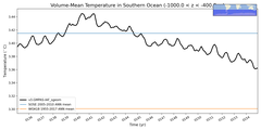 Regional mean of Volume-Mean Temperature in Southern Ocean (-1000.0 < z < -400.0 m)