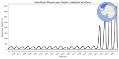 Regional mean of Area-Mean Mixed Layer Depth in Weddell Sea Deep