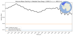 Regional mean of Volume-Mean Salinity in Weddell Sea Deep (-1000.0 < z < -400.0 m)
