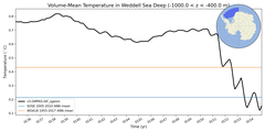 Regional mean of Volume-Mean Temperature in Weddell Sea Deep (-1000.0 < z < -400.0 m)